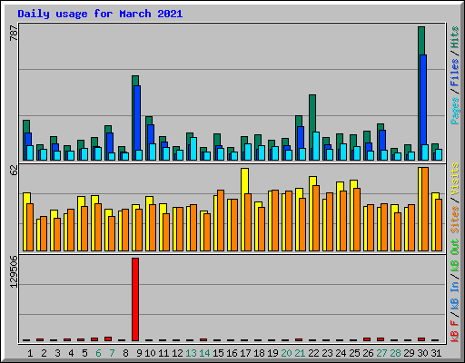 Daily usage for March 2021