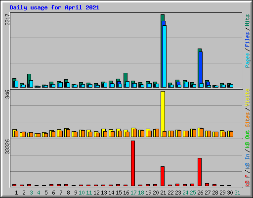 Daily usage for April 2021