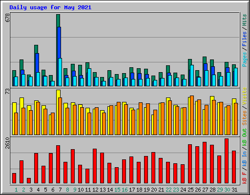 Daily usage for May 2021