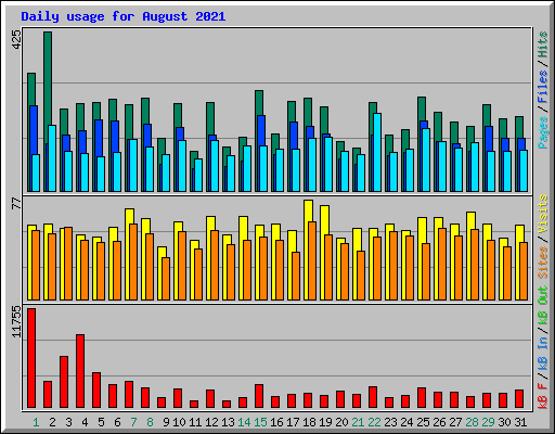 Daily usage for August 2021