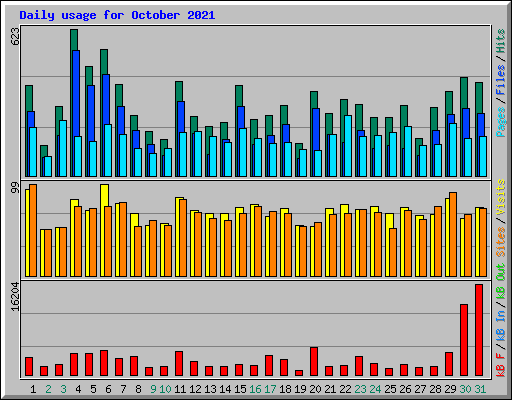 Daily usage for October 2021