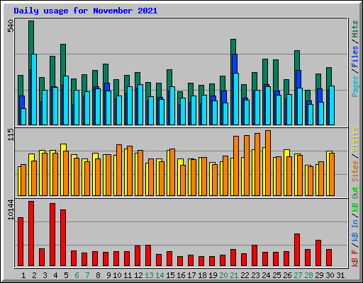 Daily usage for November 2021