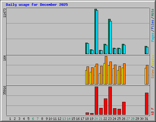 Daily usage for December 2025