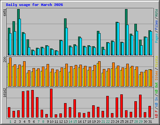 Daily usage for March 2026