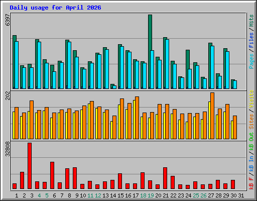 Daily usage for April 2026