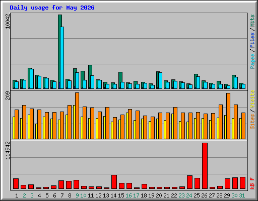Daily usage for May 2026