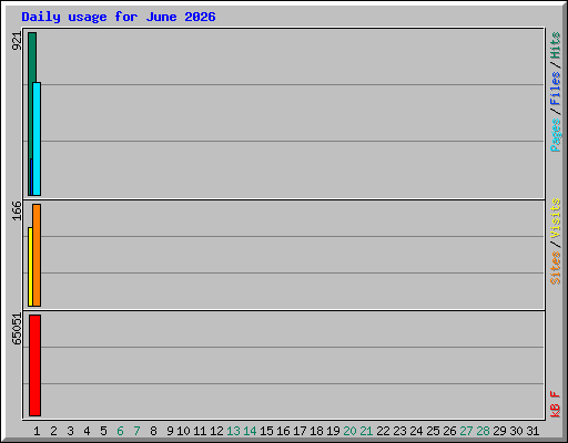 Daily usage for June 2026