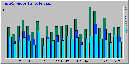 Hourly usage for July 2021