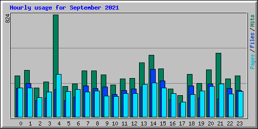 Hourly usage for September 2021