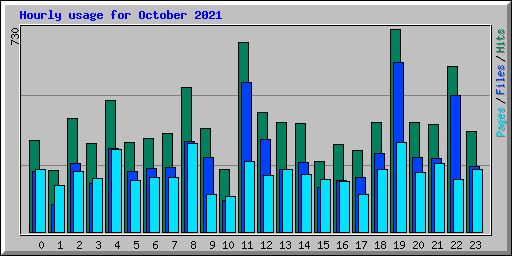 Hourly usage for October 2021