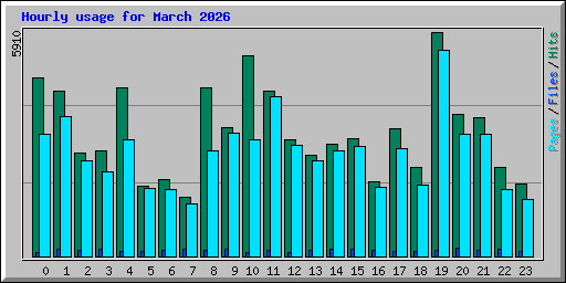 Hourly usage for March 2026